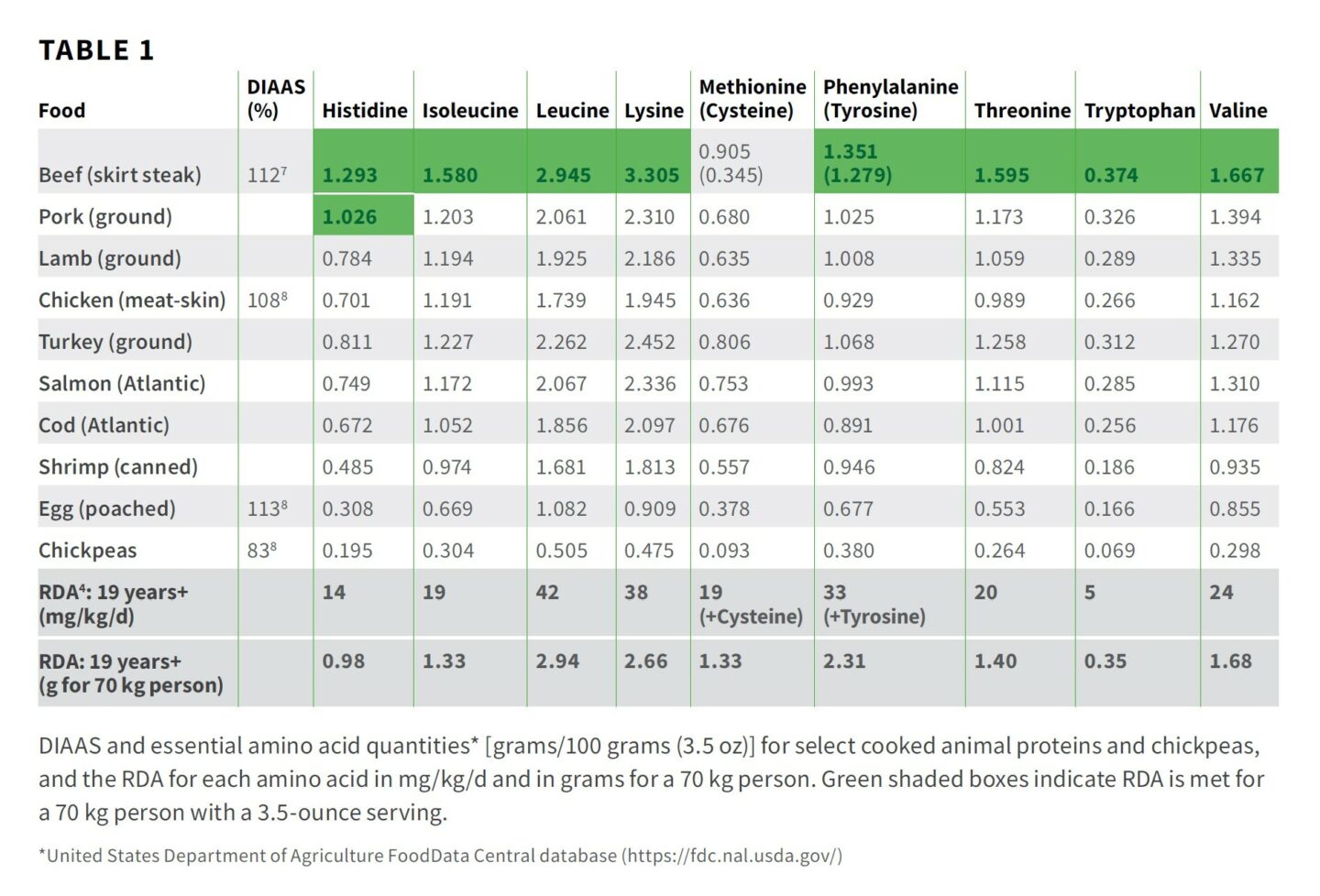 Table 1. DIAAS and essential amino acid quantities* [grams/100 grams (3.5 oz)] for select cooked animal proteins and chickpeas, and the RDA for each amino acid in mg/kg/d and in grams for a 70 kg person. Green shaded boxes indicate RDA is met for a 70 kg person with a 3.5-ounce serving.

*United States Department of Agriculture FoodData Central database (https://fdc.nal.usda.gov/)