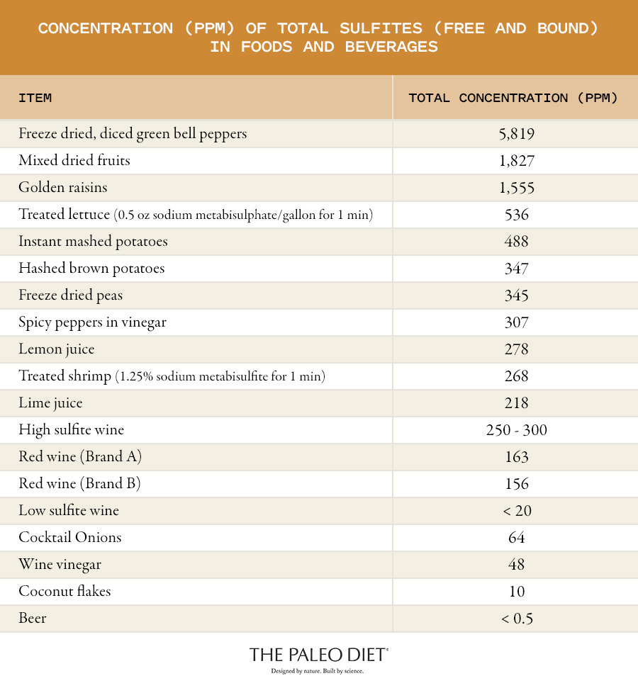 Table showing concentration of total sulfites in foods and beverages